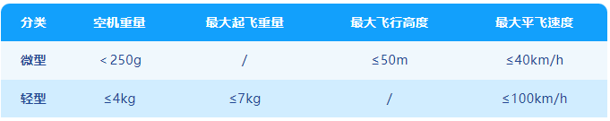 微型、轻型无人机的使用范围