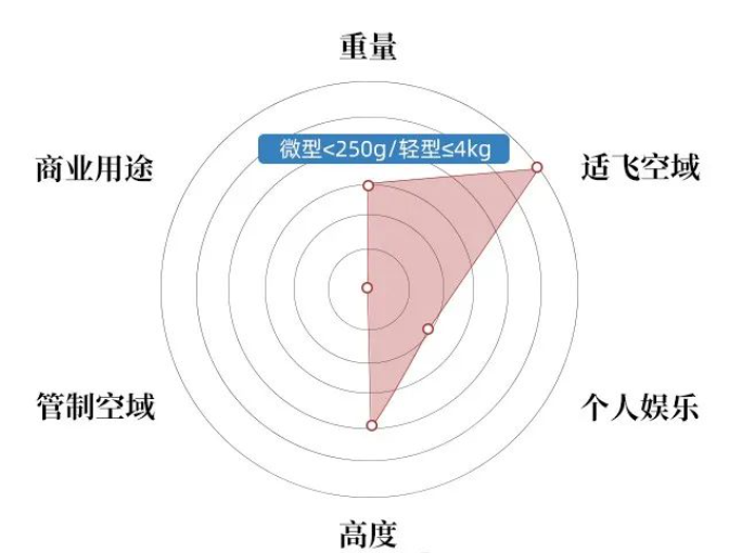 微型、轻型无人机不取证应用范围