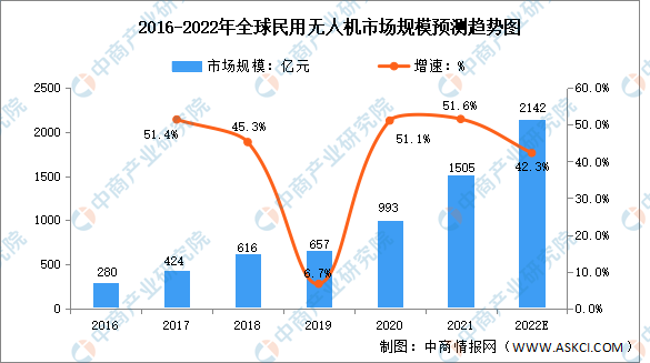 无人机市场规模