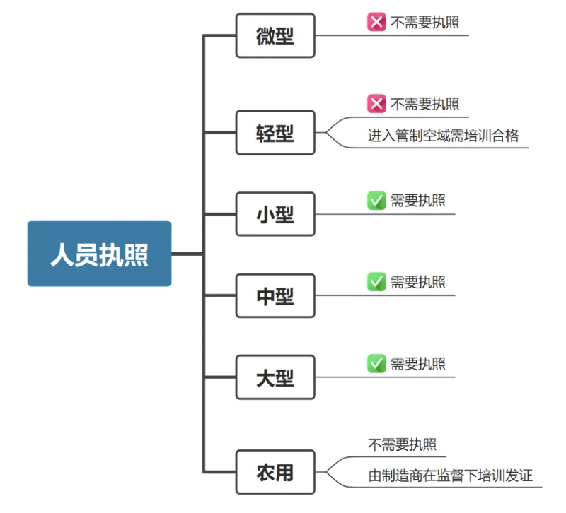 哪些机型需要无人机执照