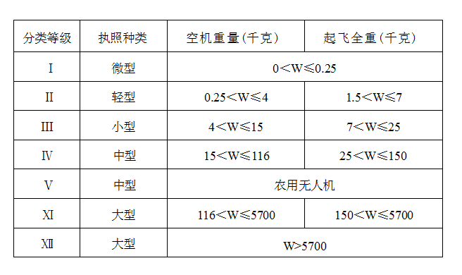 无人机的分类等级、执照种类和重量